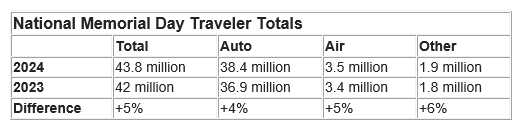 National Memorial Day Traveler Totals